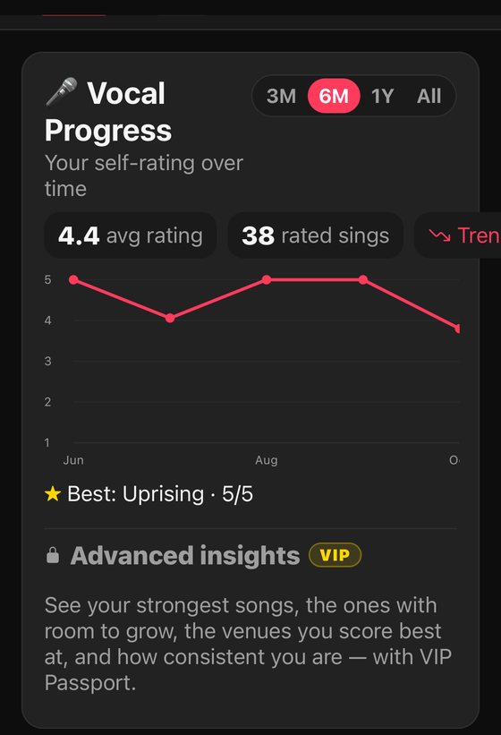 Vocal Progress chart showing self-rating over six months